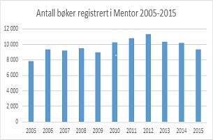 Antall bøker 2005-2015